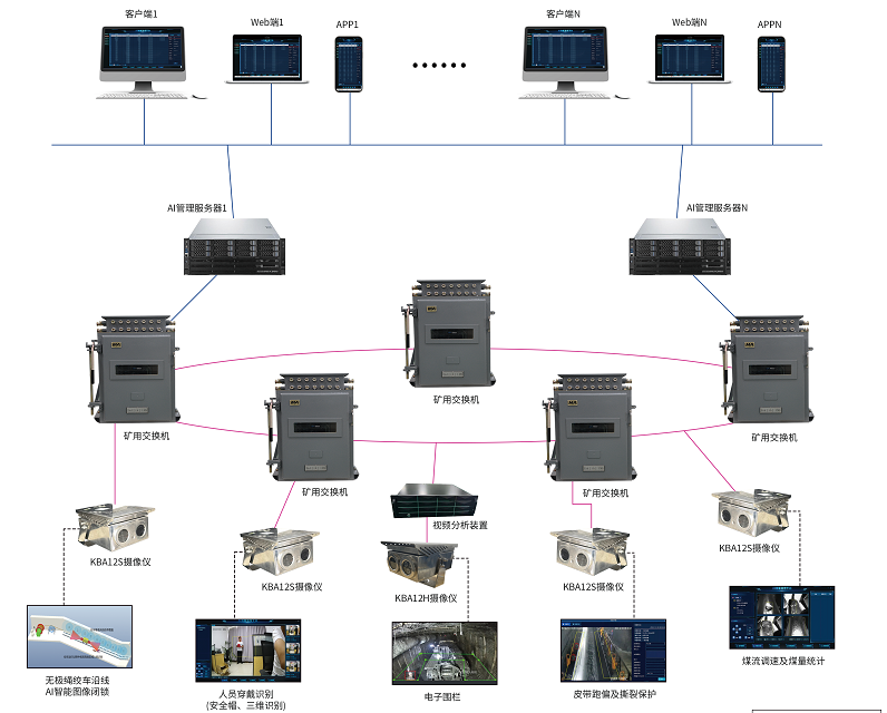 礦山AI視頻綜合管控系統(tǒng)，以智能分析技術助力安全生產(chǎn)