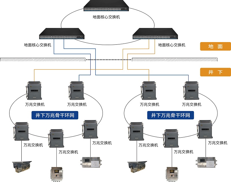 礦用工業(yè)環(huán)網(wǎng)系統(tǒng)：系統(tǒng)性破解了井下網(wǎng)絡(luò)傳輸?shù)念B疾